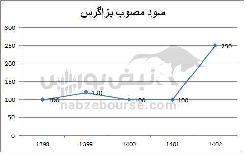 هفته آینده با کدام نمادها به مجمع برویم؟ | جزئیات تقسیم سود ۷ نماد تا ۱۸ مهر ۱۴۰۴