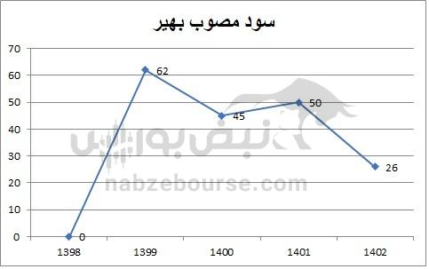 هفته آینده با کدام نمادها به مجمع برویم؟ | جزئیات تقسیم سود ۷ نماد تا ۱۸ مهر ۱۴۰۴