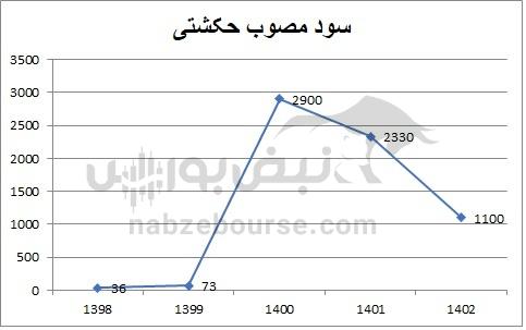 هفته آینده با کدام نمادها به مجمع برویم؟ | جزئیات تقسیم سود ۷ نماد تا ۱۸ مهر ۱۴۰۴