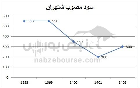 هفته آینده با کدام نمادها به مجمع برویم؟ | جزئیات تقسیم سود ۷ نماد تا ۱۸ مهر ۱۴۰۴