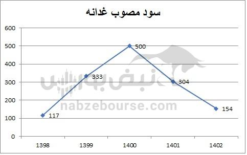 هفته آینده با کدام نمادها به مجمع برویم؟ | جزئیات تقسیم سود ۷ نماد تا ۱۸ مهر ۱۴۰۴