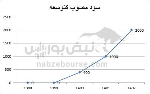هفته آینده با کدام نمادها به مجمع برویم؟ | جزئیات تقسیم سود ۷ نماد تا ۱۸ مهر ۱۴۰۴