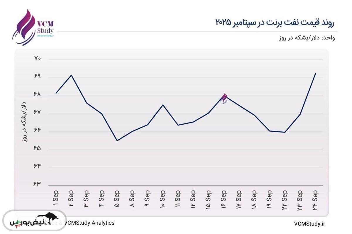 «افزایش قیمت نفت تحت تأثیر بحران‌های ژئوپولتیکی»