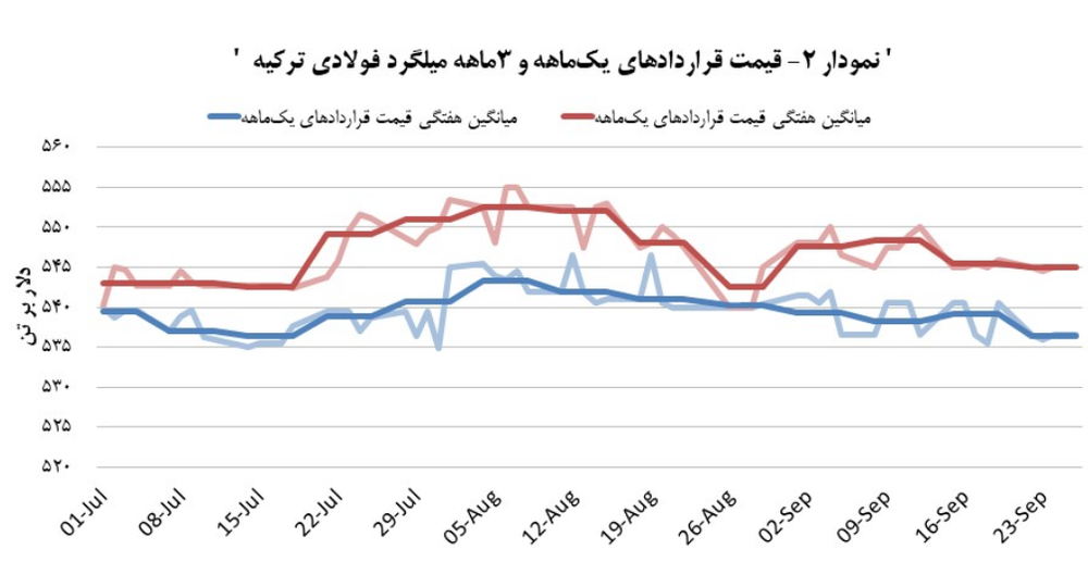 متوسط نرخ میلگرد فولادی ترکیه روی ۵۳۶ دلار بر تن جای گرفت