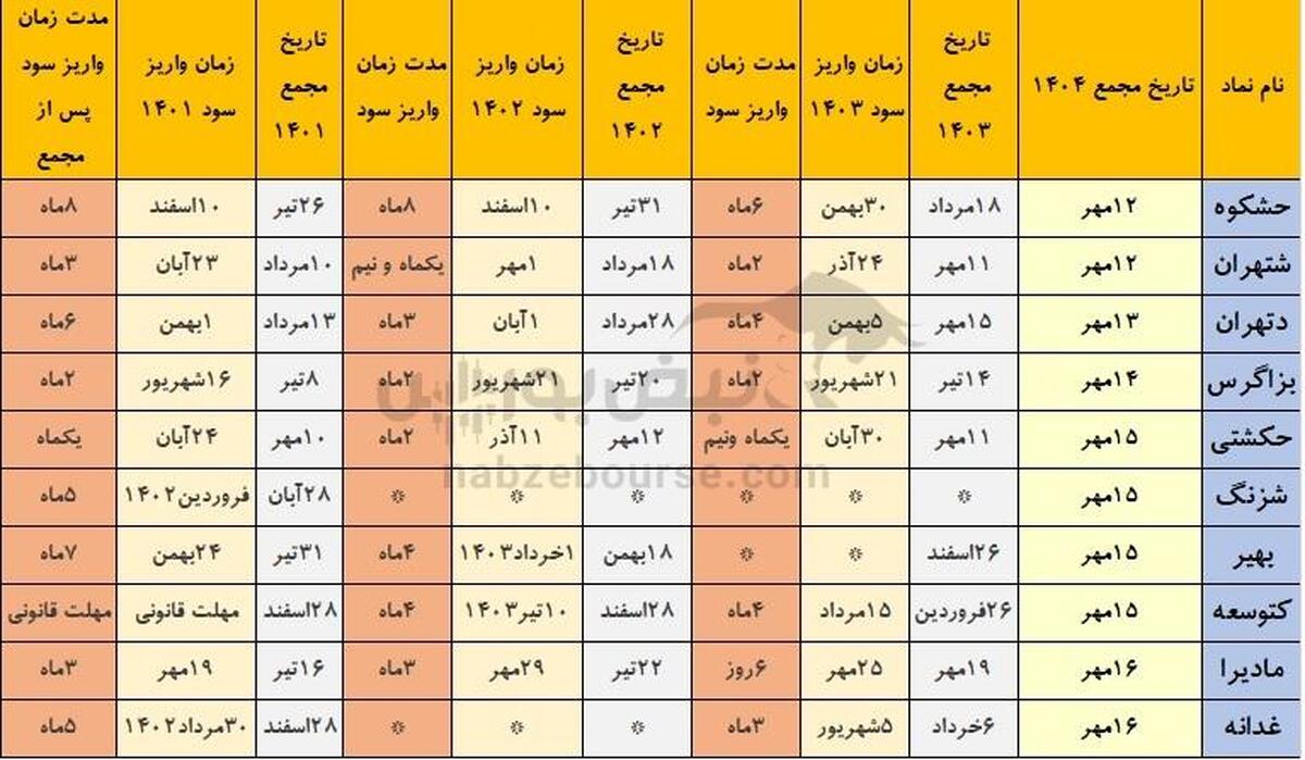 خوش حساب ترین نمادهایی که هفته آینده مجمع دارند | کدام شرکت‌های بورسی سریع‌ترین پرداخت سود مجمع را داشتند؟