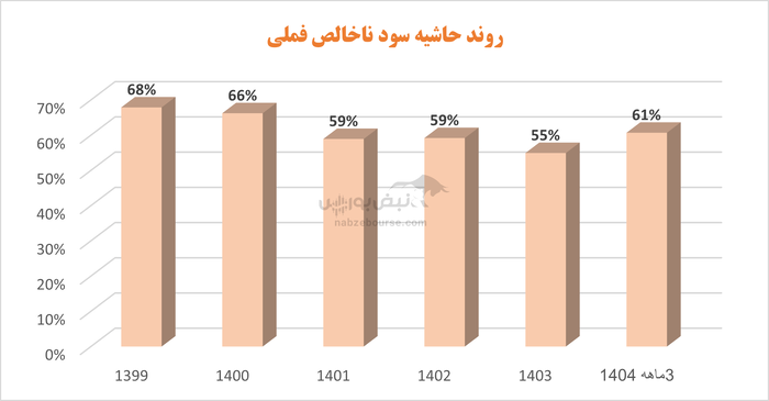 قله‌های جدید سودآوری فملی؛ همگام با صعود قیمت جهانی مس