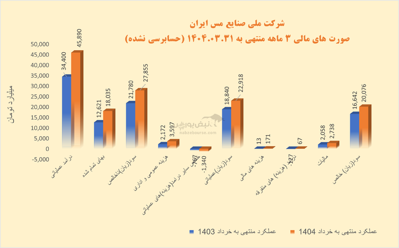 قله‌های جدید سودآوری فملی؛ همگام با صعود قیمت جهانی مس