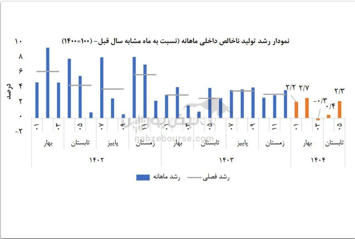 ترمیم رشد در پساجنگ