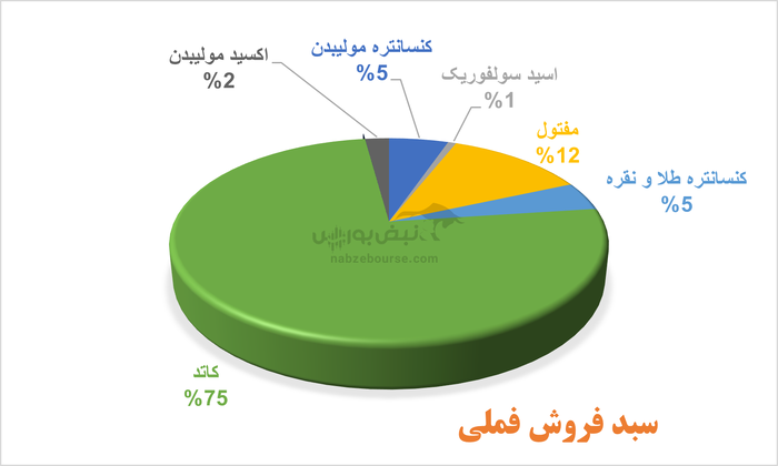 قله‌های جدید سودآوری فملی؛ همگام با صعود قیمت جهانی مس
