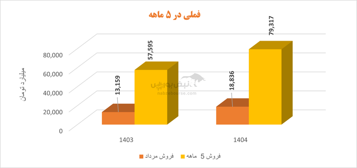 قله‌های جدید سودآوری فملی؛ همگام با صعود قیمت جهانی مس