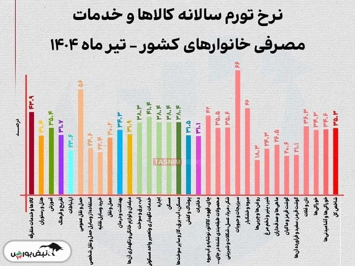 چرا تورم حبوبات از ۶۰ درصد عبور کرد؟