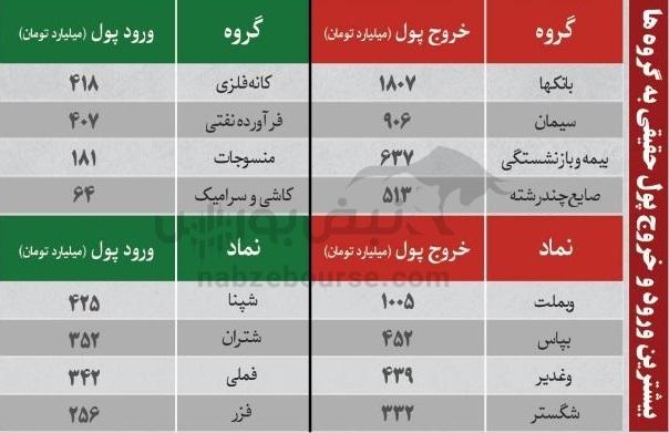 ترین‌های بورس ۸ مهر ماه؛ خروج سنگین پول از این نماد‌ها | کدام نماد‌ها امروز حجم مشکوک داشتند؟