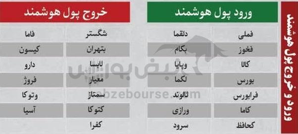 ترین‌های بورس ۸ مهر ماه؛ خروج سنگین پول از این نماد‌ها | کدام نماد‌ها امروز حجم مشکوک داشتند؟