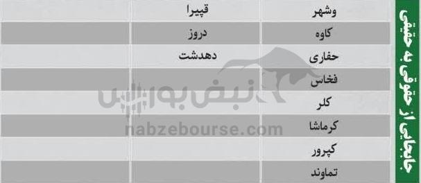 ترین‌های بورس ۸ مهر ماه؛ خروج سنگین پول از این نماد‌ها | کدام نماد‌ها امروز حجم مشکوک داشتند؟