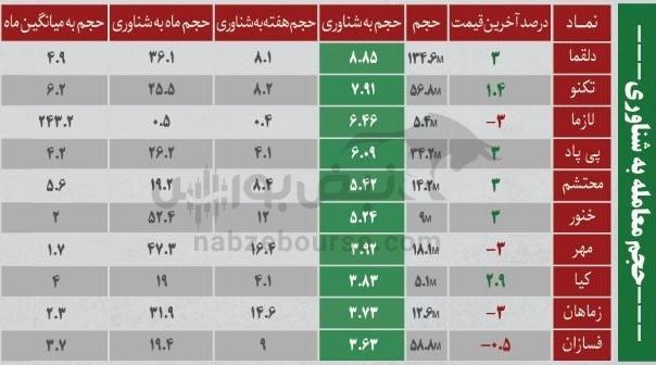 ترین‌های بورس ۸ مهر ماه؛ خروج سنگین پول از این نماد‌ها | کدام نماد‌ها امروز حجم مشکوک داشتند؟