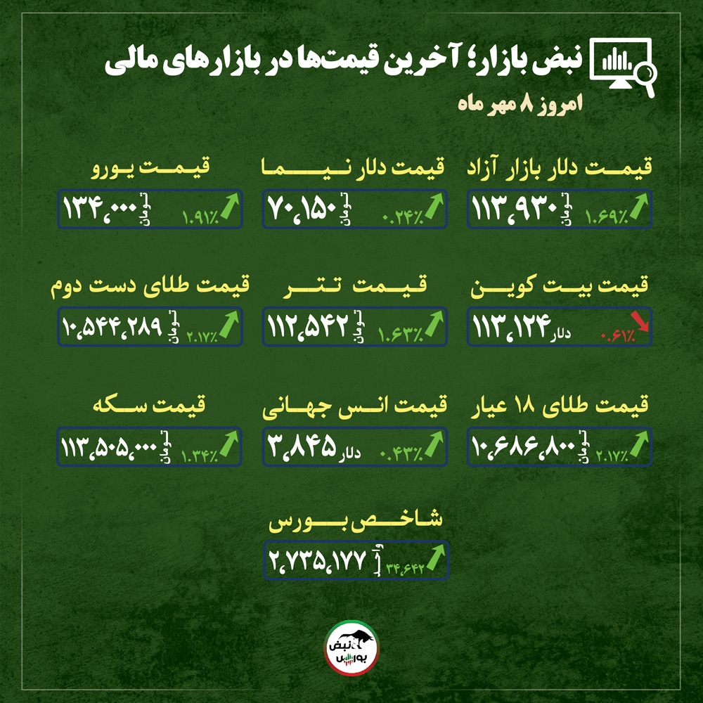 قیمت طلا، سکه و دلار امروز سه شنبه ۸ مهرماه ۱۴۰۴| حرکت بعدی قیمت طلا به چه سمت خواهد بود؟ + قیمت انواع بازارها قیمت طلا، سکه و دلار امروز سه شنبه ۸ مهرماه ۱۴۰۴| حرکت بعدی قیمت طلا به چه سمت خواهد بود؟ + قیمت انواع بازارها