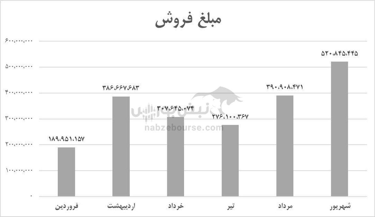 رکوردشکنی ایران‌خودرو در شهریور ۱۴۰۴: تولید، فروش و درآمد همه صعودی