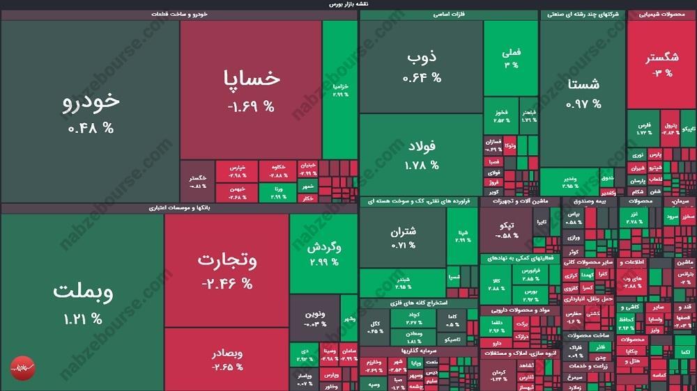 گزارش بورس امروز سه شنبه ۸ مهر ماه ۱۴۰۴