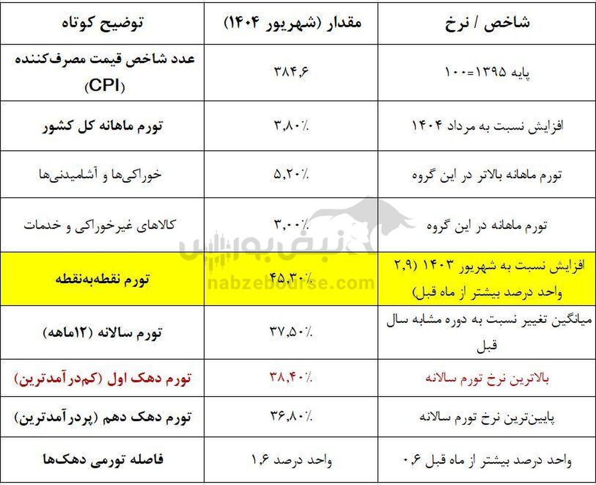 رکورد تازه تورم در شهریور ۱۴۰۴ | افزایش شاخص قیمت مصرف‌کننده و شکاف دهکی