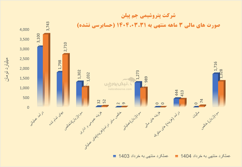 آقای حسین بارگاهی! ۸ ماه کافی نبود تا موتور جم پیلن را از حالت سکون خارج کنید؟