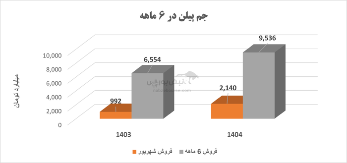 آقای حسین بارگاهی! ۸ ماه کافی نبود تا موتور جم پیلن را از حالت سکون خارج کنید؟