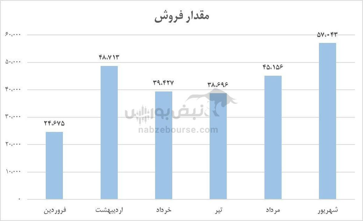 رکوردشکنی ایران‌خودرو در شهریور ۱۴۰۴: تولید، فروش و درآمد همه صعودی