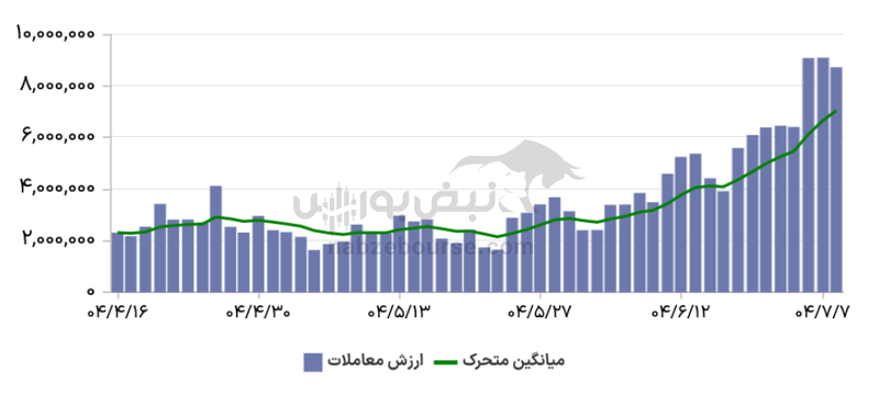 گزارش بازار آپشن سه شنبه ۸ مهر ۱۴۰۴ | بازدهی مثبت در اوراق اختیار فروش