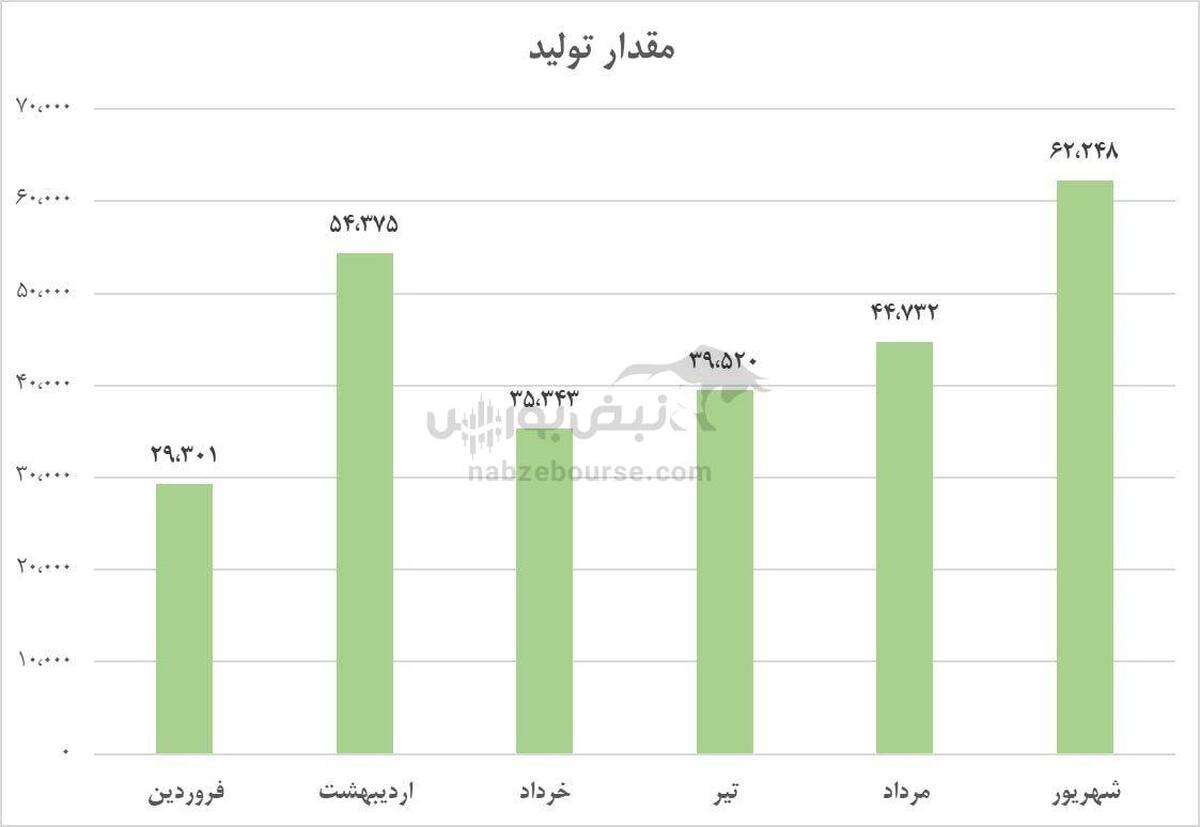 رکوردشکنی ایران‌خودرو در شهریور ۱۴۰۴: تولید، فروش و درآمد همه صعودی