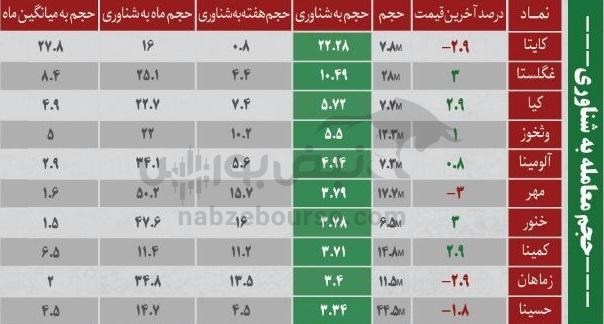 ترین‌های بورس ۹ مهر؛ ورود پول از این نماد‌ها | کدام نماد‌ها نوسانی‌های فردا خواهند بود؟