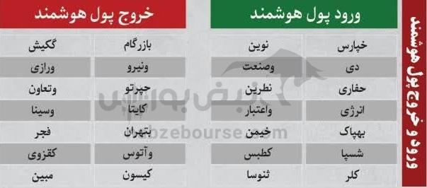 ترین‌های بورس ۹ مهر؛ ورود پول از این نماد‌ها | کدام نماد‌ها نوسانی‌های فردا خواهند بود؟