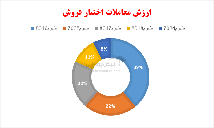 گزارش بازار آپشن چهارشنبه ۹ مهر ۱۴۰۴ | ارزش معاملات قله ۱ همت را فتح کرد