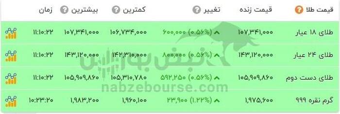 قیمت طلا و سکه ۹ مهر ۱۴۰۴