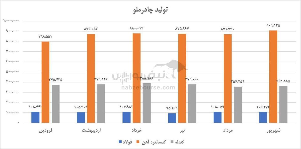 عملکرد درخشان چادرملو در شهریور ۱۴۰۴ | رشد ۷۲ درصدی فروش و ثبات تولید در تابستان