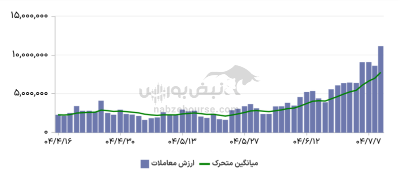 گزارش بازار آپشن چهارشنبه ۹ مهر ۱۴۰۴ | ارزش معاملات قله ۱ همت را فتح کرد