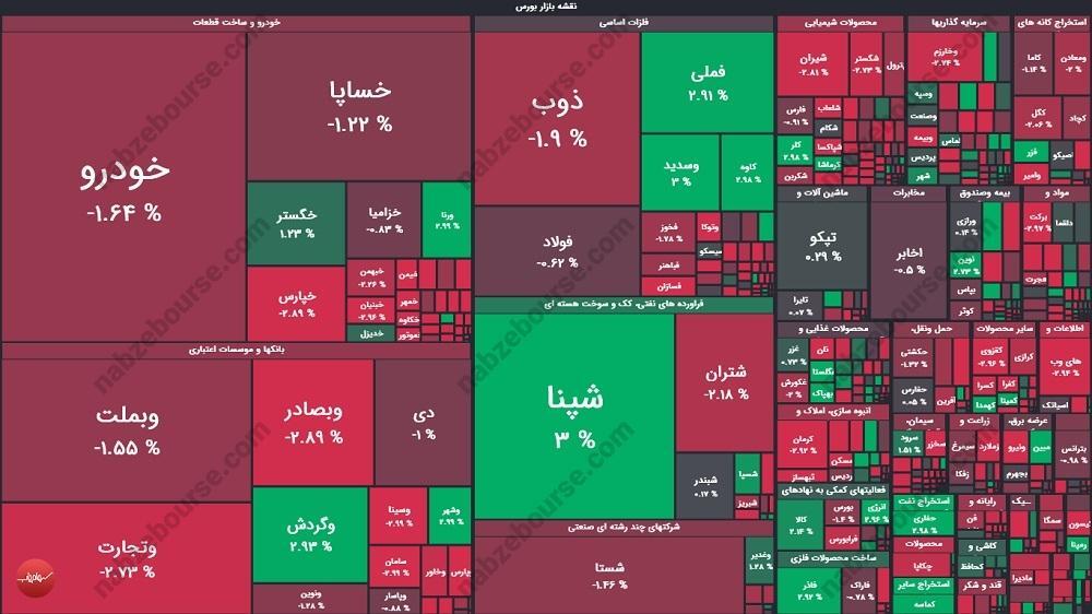 گزارش بورس امروز چهارشنبه ۹ مهر ماه ۱۴۰۴