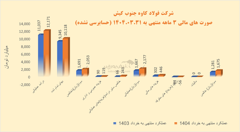 جناب حاتمی، آیا بهبود شکننده فولاد کاوه جنوب کیش در سایه ضعف‌های ساختاری و مالی می‌تواند پایدار باشد؟