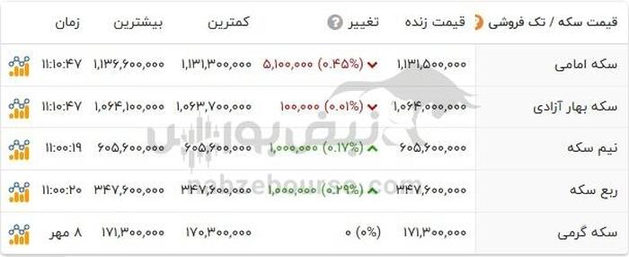 قیمت طلا و سکه ۹ مهر ۱۴۰۴