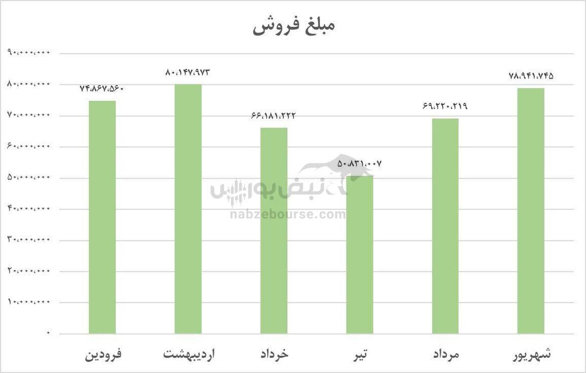 عملکرد درخشان چادرملو در شهریور ۱۴۰۴ | رشد ۷۲ درصدی فروش و ثبات تولید در تابستان