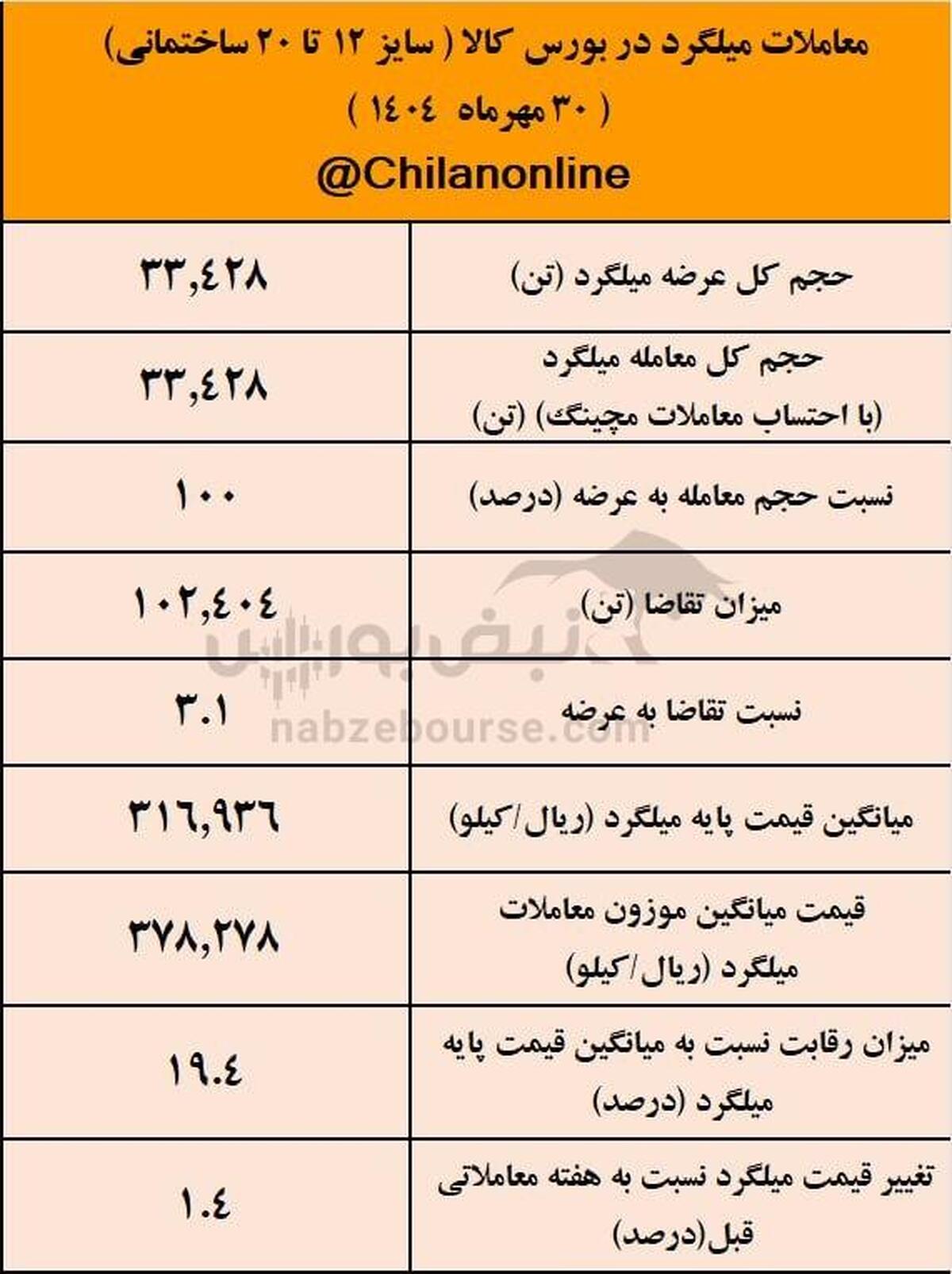 تداوم غیبت اعتراضی نوردکاران به قیمت‌های پایه/نتیجه معاملات میلگرد در بورس کالا