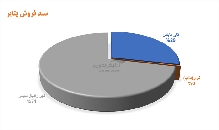 ایران تایر در نیمه نخست ۱۴۰۴ زیر فشار هزینه‌ها؛ کاهش ۷۴ درصدی سود خالص و زنگ خطر ریسک مالی