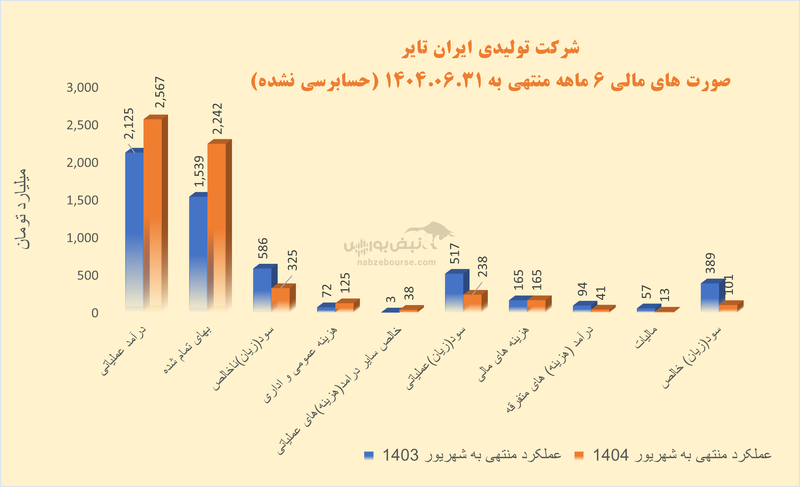 ایران تایر در نیمه نخست ۱۴۰۴ زیر فشار هزینه‌ها؛ کاهش ۷۴ درصدی سود خالص و زنگ خطر ریسک مالی