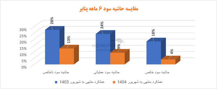 ایران تایر در نیمه نخست ۱۴۰۴ زیر فشار هزینه‌ها؛ کاهش ۷۴ درصدی سود خالص و زنگ خطر ریسک مالی
