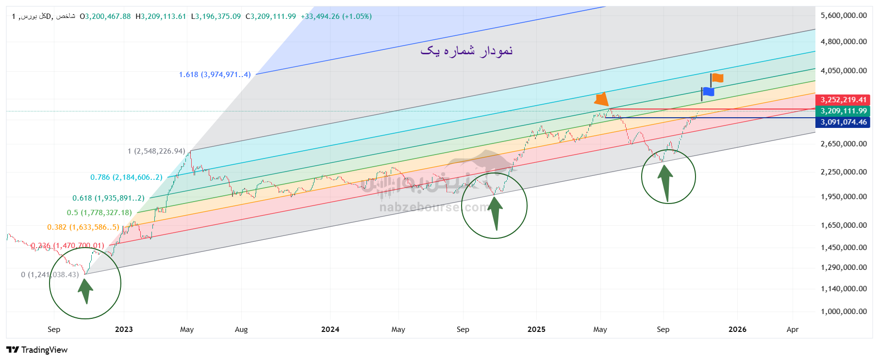 تحلیل تکنیکال شاخص کل بورس امروز 10 آبان، آماده برای ایجاد سقفی جدید؟ تحلیل تکنیکال شاخص کل بورس امروز 10 آبان، آماده برای ایجاد سقفی جدید؟