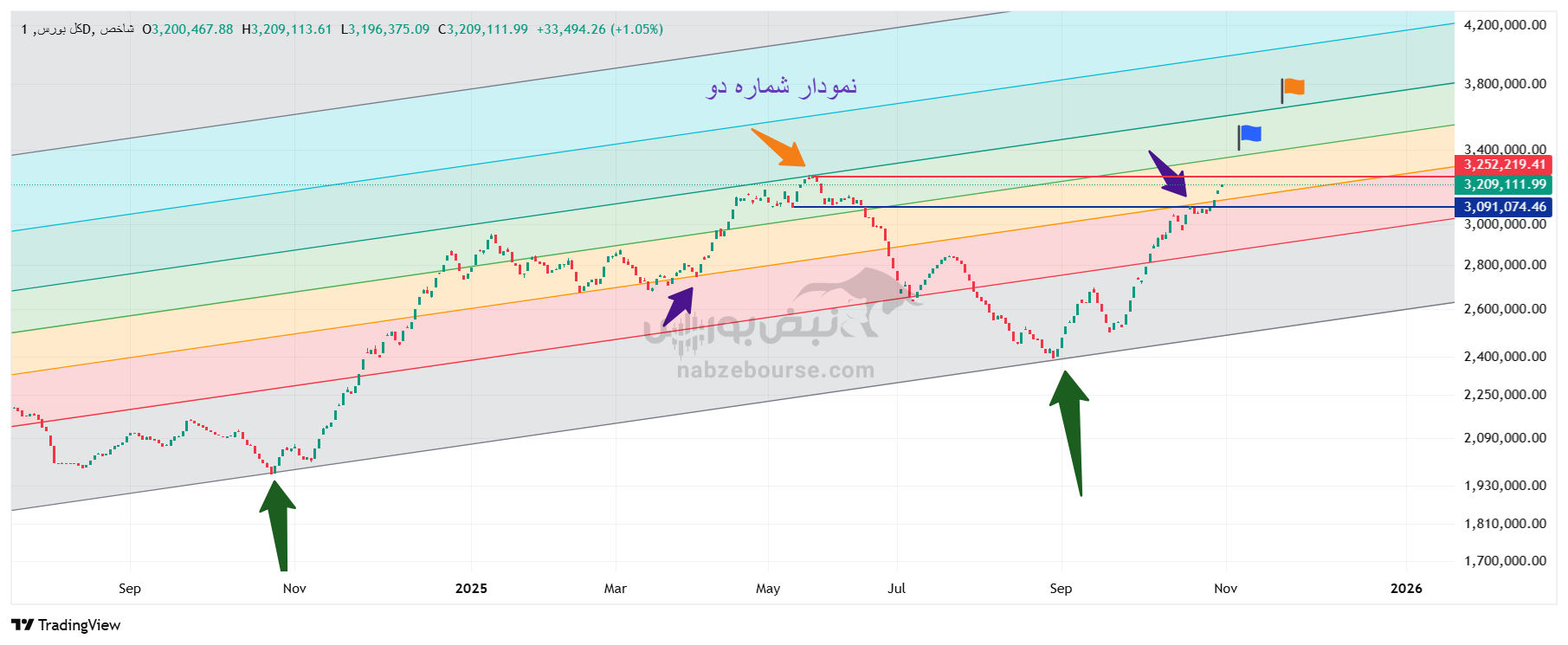 تحلیل تکنیکال شاخص کل بورس امروز 10 آبان، آماده برای ایجاد سقفی جدید؟ تحلیل تکنیکال شاخص کل بورس امروز 10 آبان، آماده برای ایجاد سقفی جدید؟