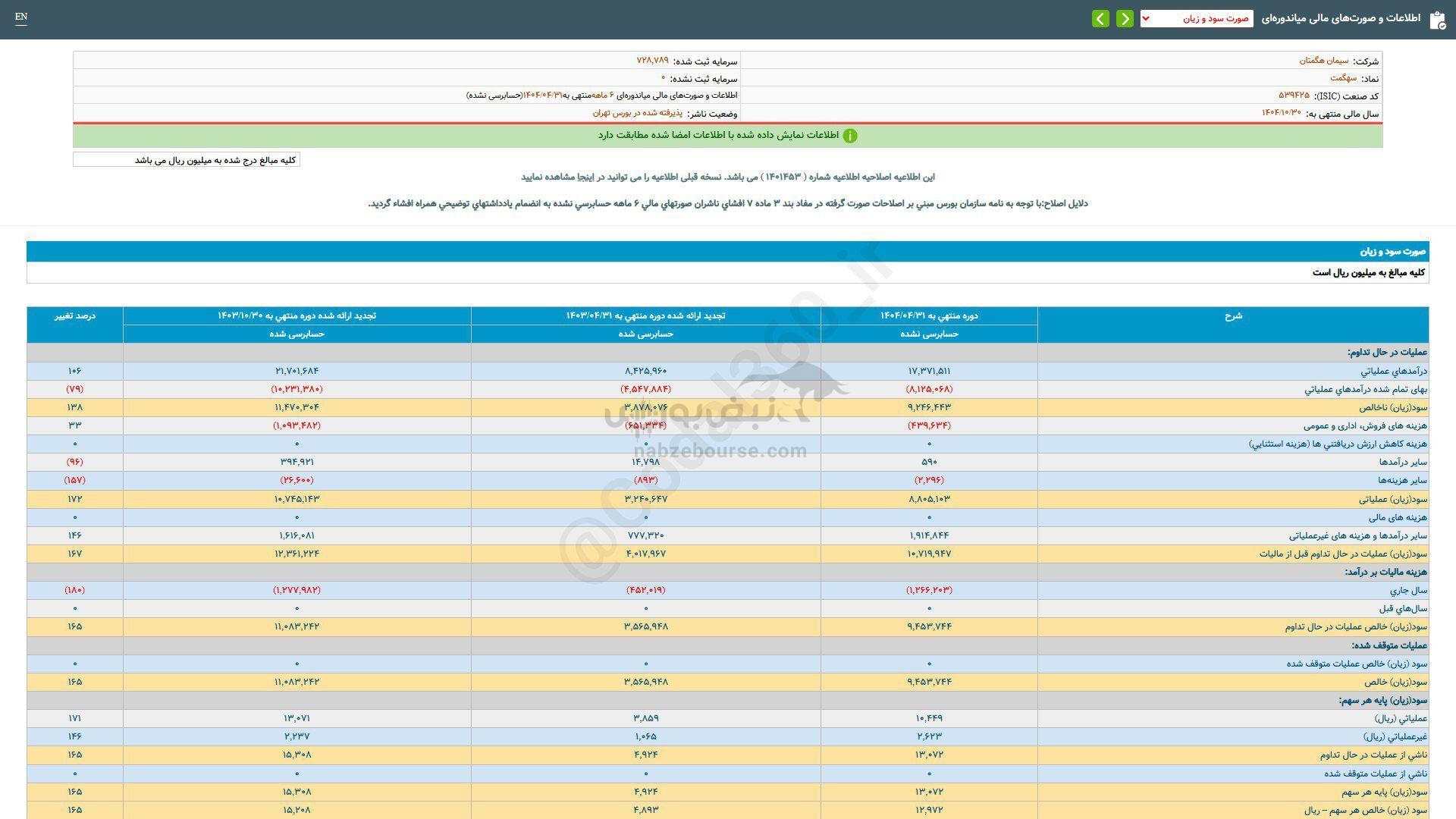 سهامداران سهگمت چقدر سود گرفتند؟ سهامداران سهگمت چقدر سود گرفتند؟