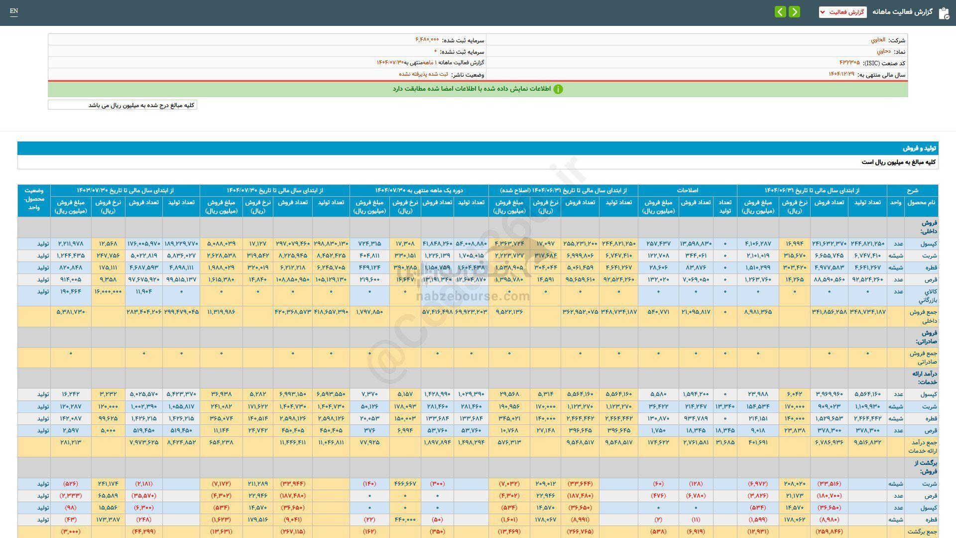 دحاوی در عملکرد ۷ ماهه چقدر درآمد فروش داشت؟ دحاوی در عملکرد ۷ ماهه چقدر درآمد فروش داشت؟