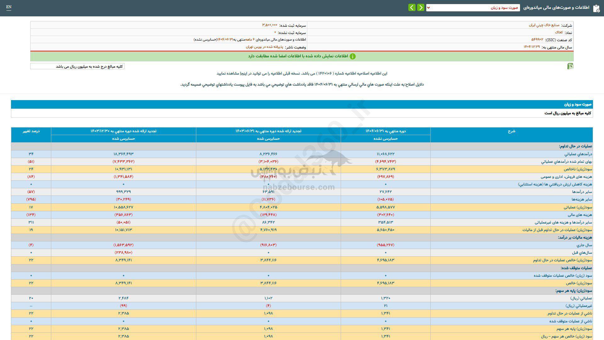 ۲۲ درصد افزایش سود این نماد نسبت به مدت قبل ۲۲ درصد افزایش سود این نماد نسبت به مدت قبل