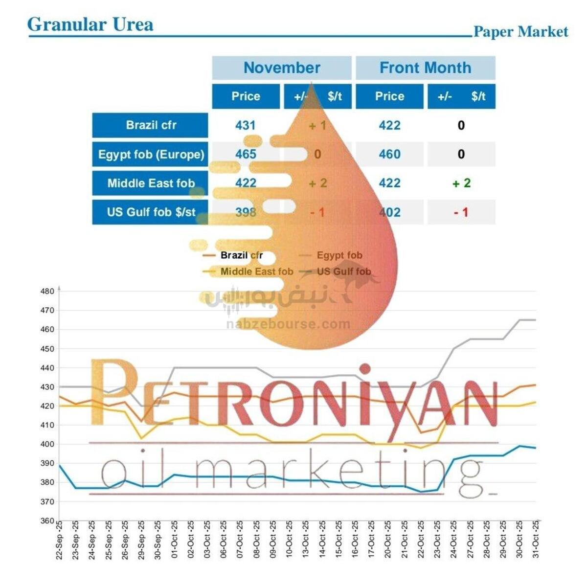 قیمت اوره در گزارش پنجمین و واپسین روز کاری هفته ی بین المللی