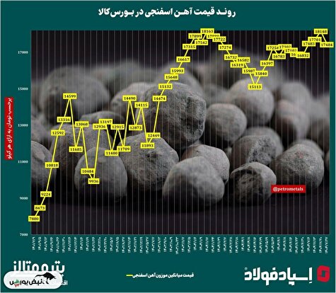 کاهش قیمت‌ آهن اسفنجی پس از سه هفته رشد متوالی
