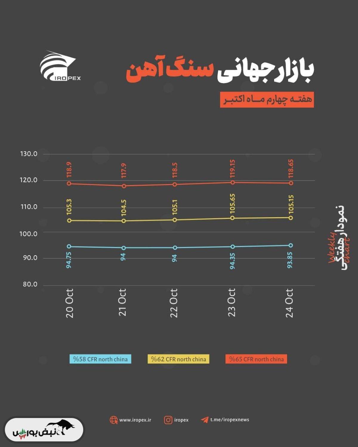 ثبات نسبی بازار سنگ‌ آهن چین در هفته‌ی چهارم اکتبر